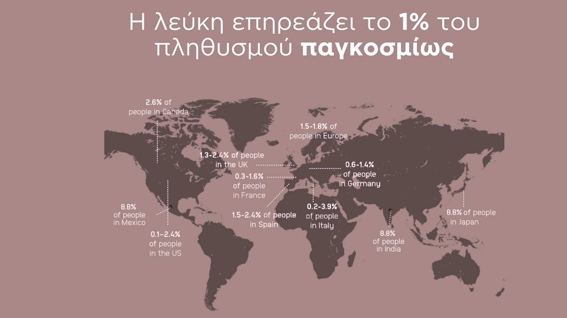  Η λεύκη επηρεάζει το 1% του πληθυσμού παγκοσμίως